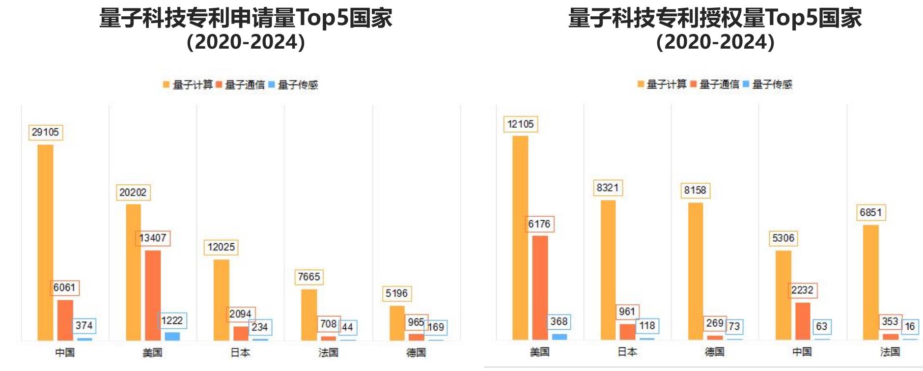 量子科技专利申请量Top5国家