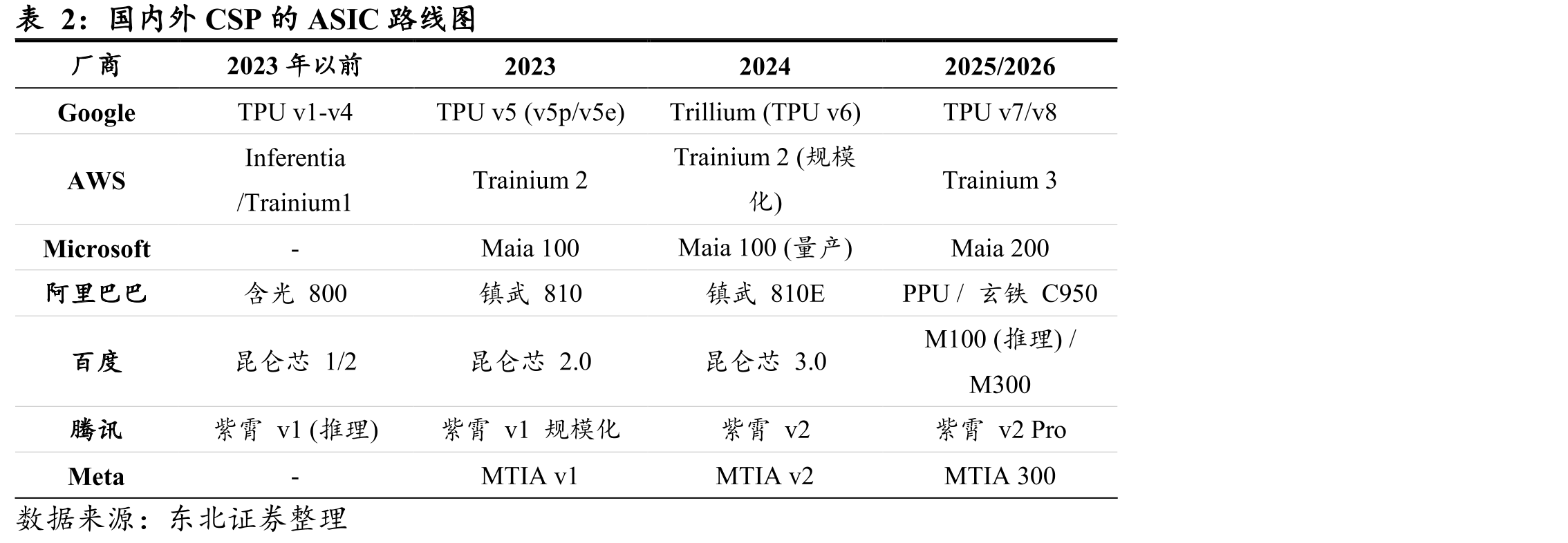 国内外CSP的ASIC路线