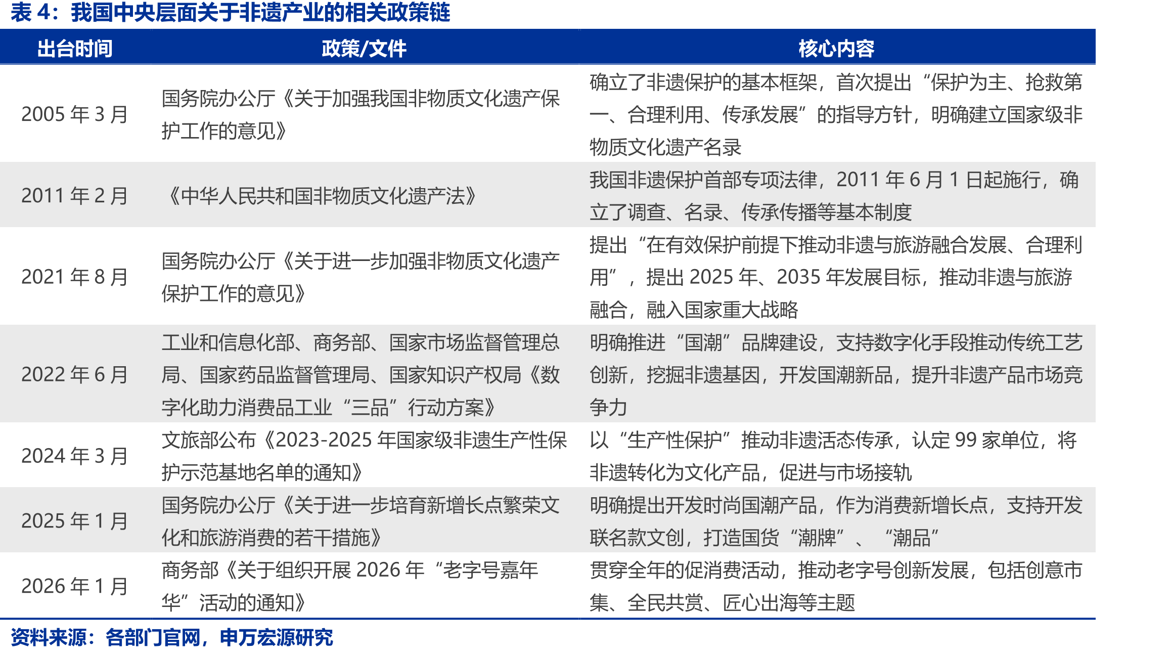我国中央层面关于非遗产业的相关政策链