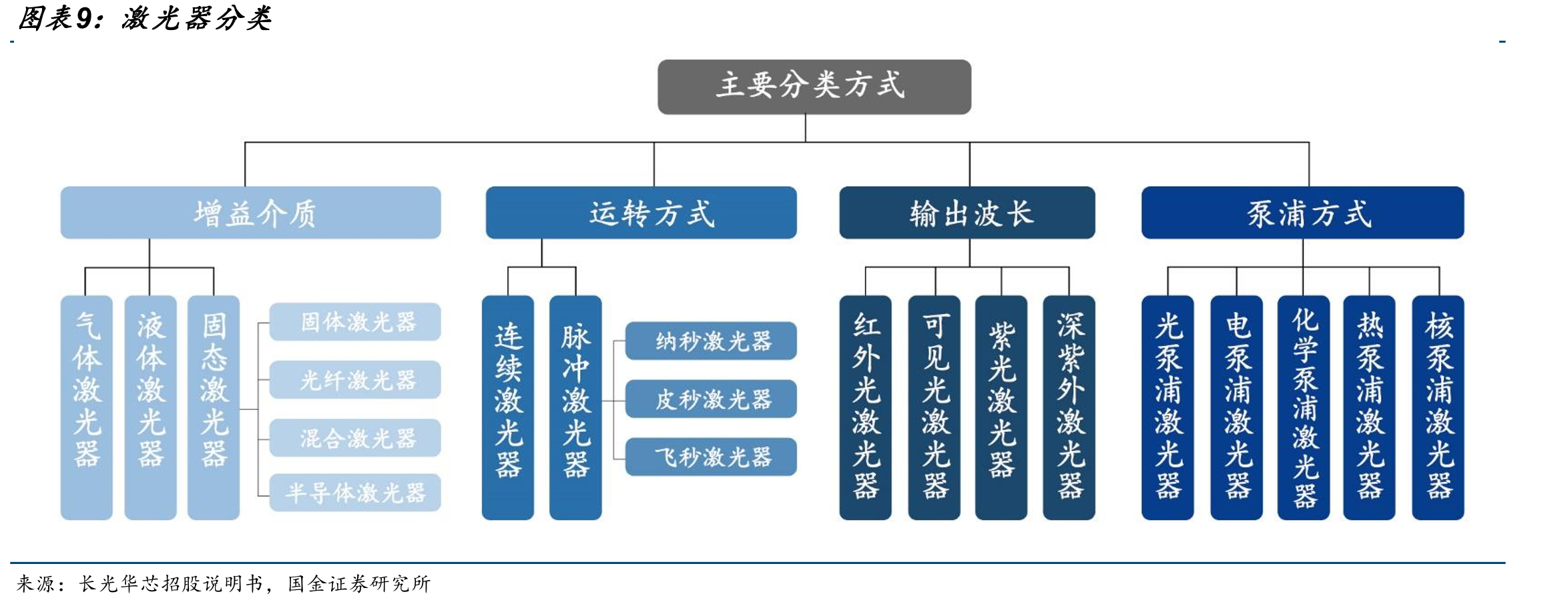 光通信主要技术路径对比_第2页