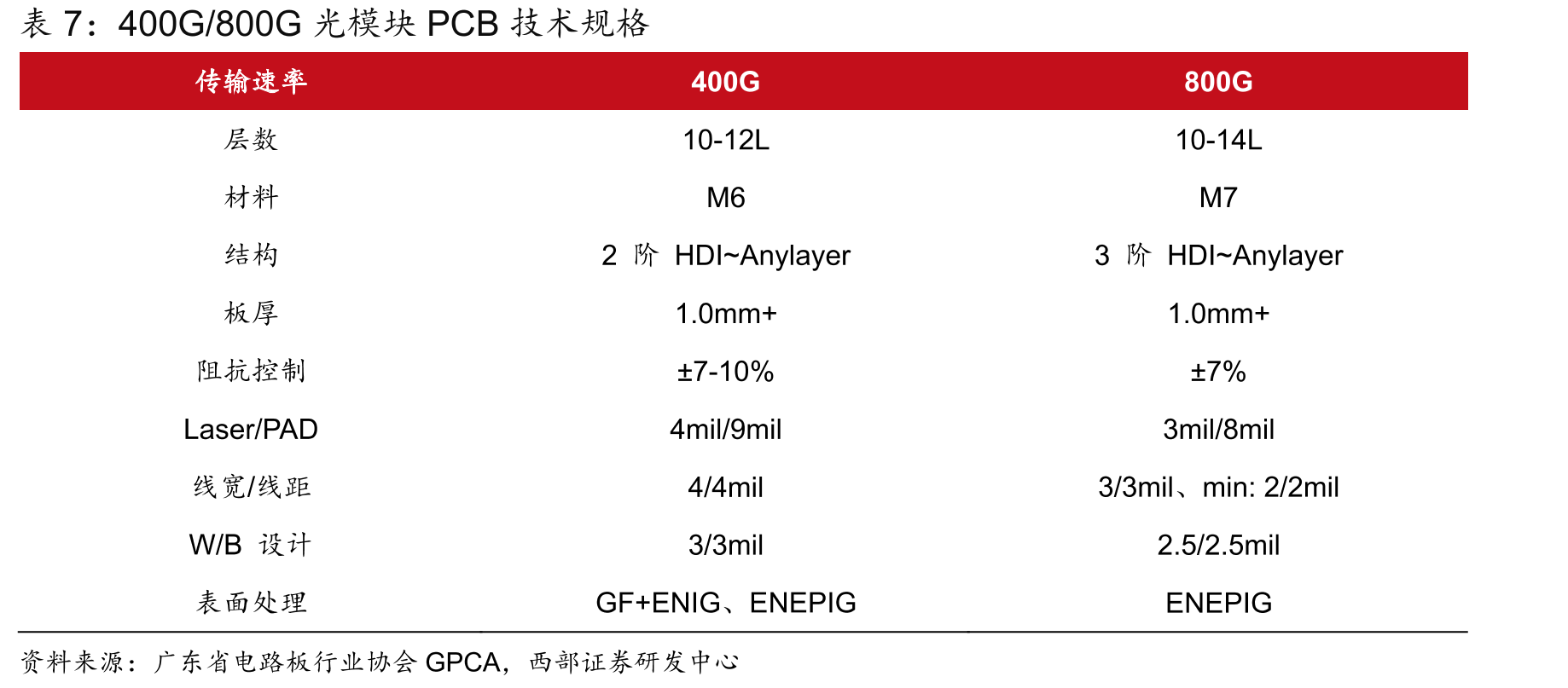 传统服务器与八卡形态AI服务器BOM成本拆分（以NVIDIADGXA100、H100为例）_第4页