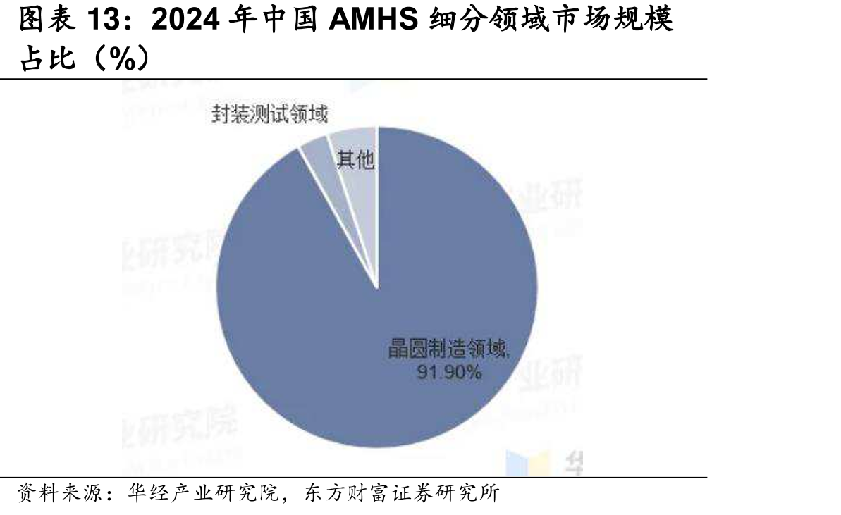 2024年中国AMHS细分领域市场规模