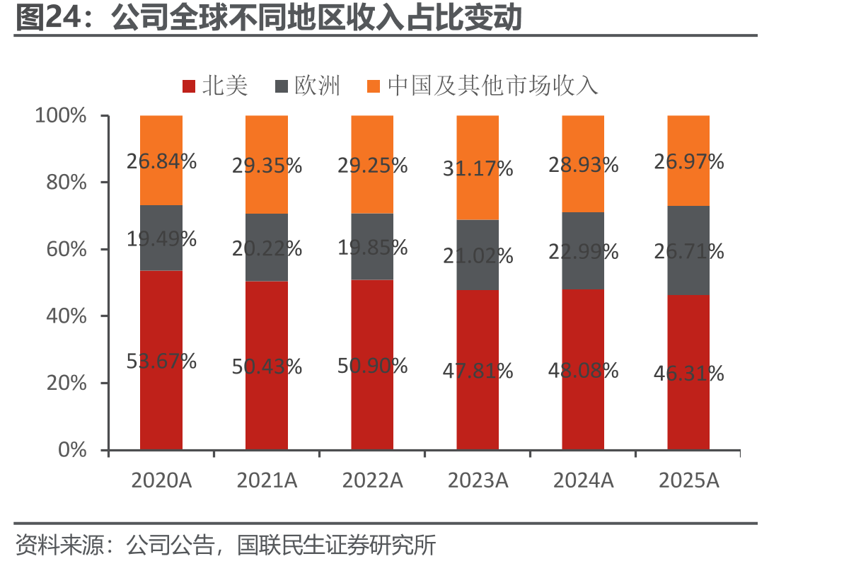 公司全球不同地区收入占比变动