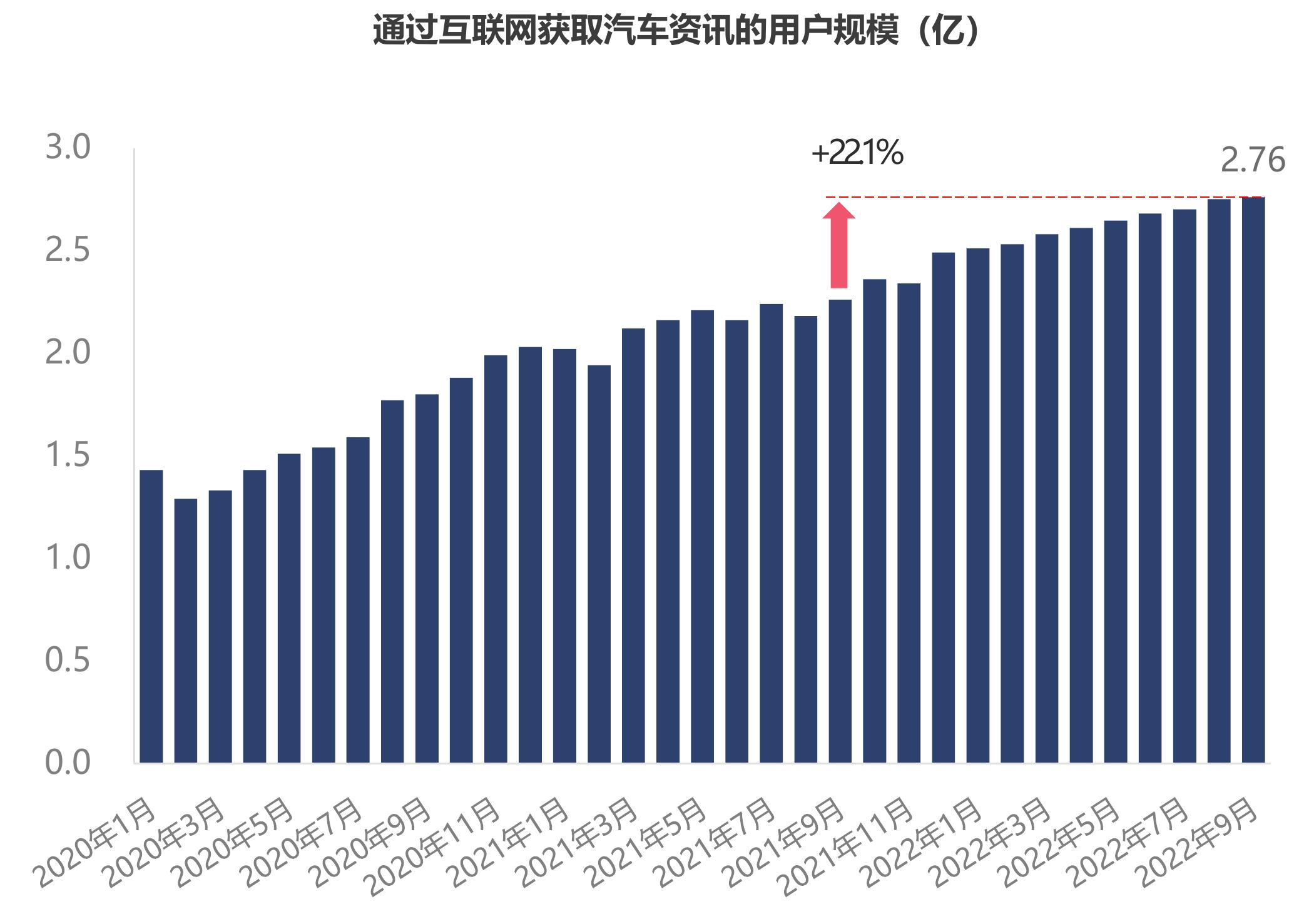 通过互联网获取汽车资讯的用户规模（亿）