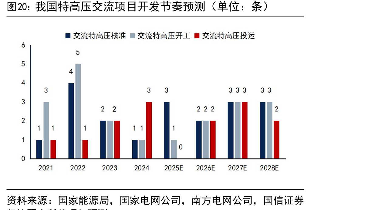 我国特高压交流项目开发节奏预测（单位：条）