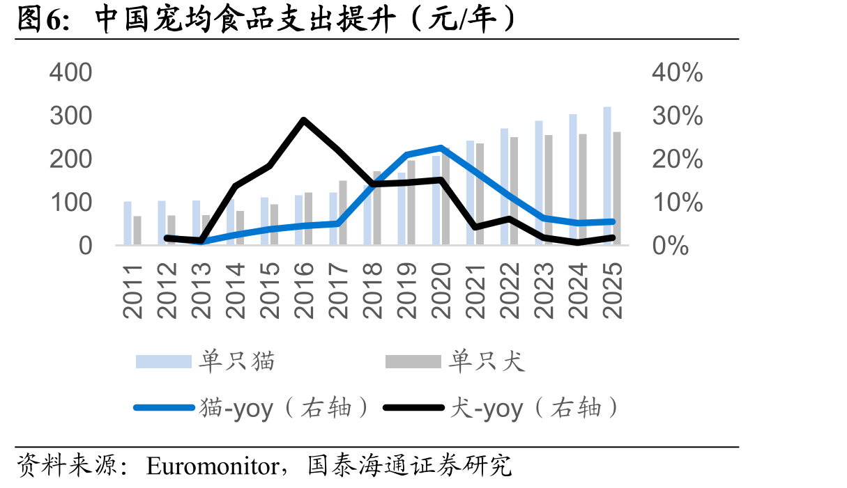 中国宠均食品支出提升（元/年）
