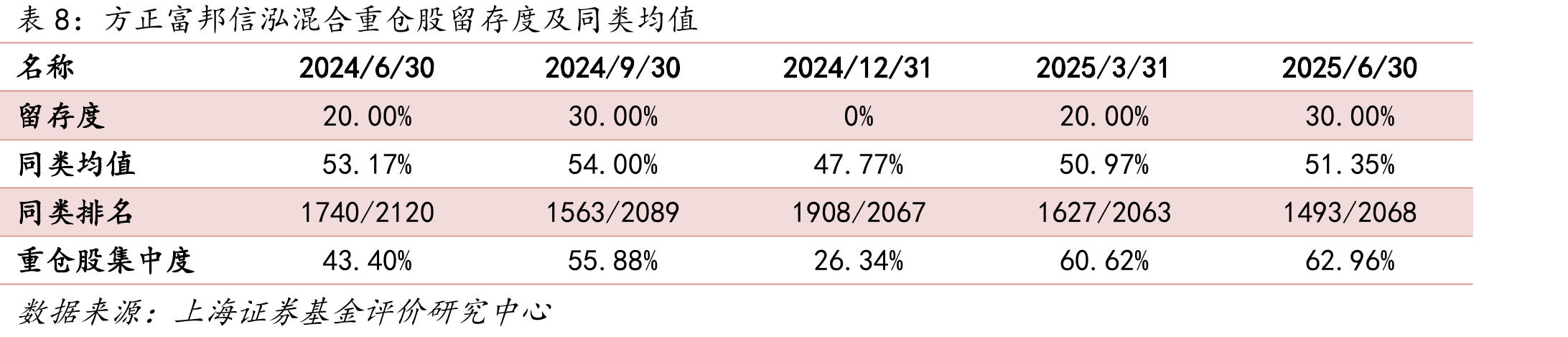 方正富邦信泓混合自李朝昱单独任职以来风险指标与同类产品比较_第2页