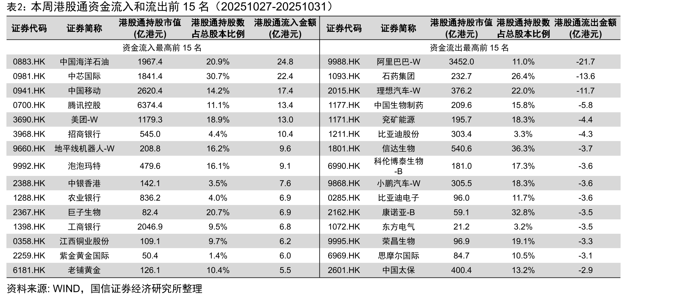 本周港股通资金流入和流出前15名（20251027-20251031）
