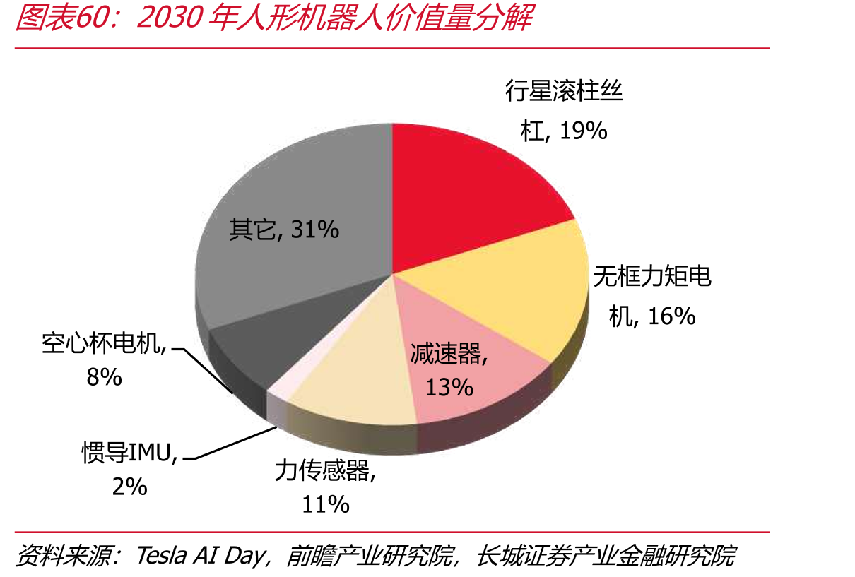 2030年人形机器人价值量分解