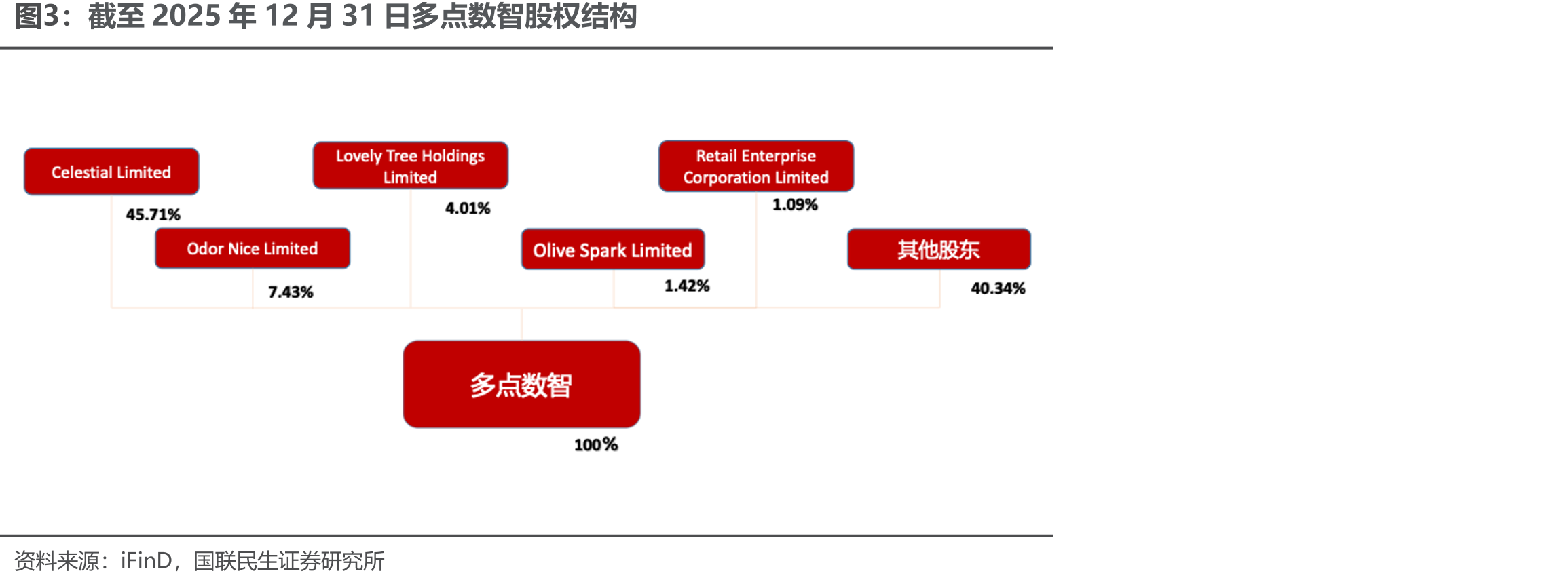 截至2025年12月31日多点数智股权结构