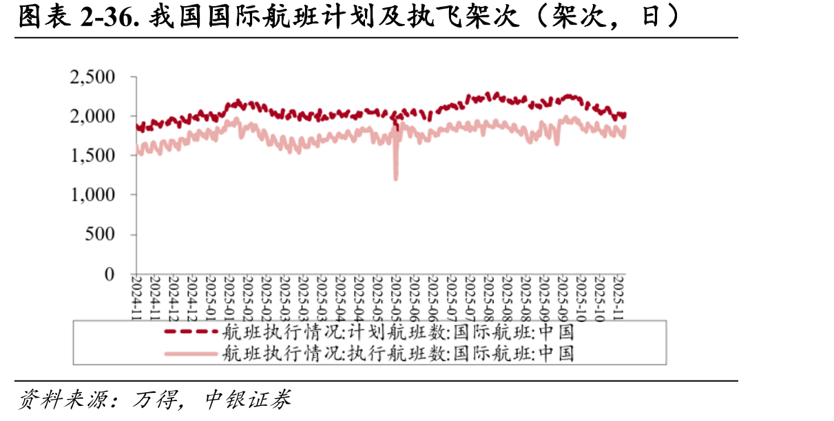 图表2-36.我国国际航班计划及执飞架次（架次，日）