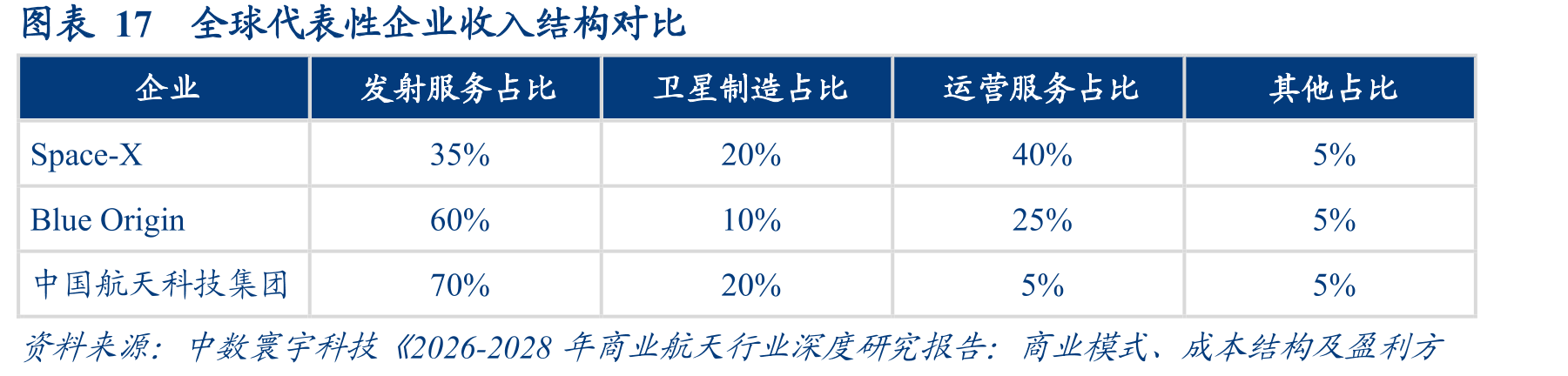 图表17全球代表性企业收入结构对比