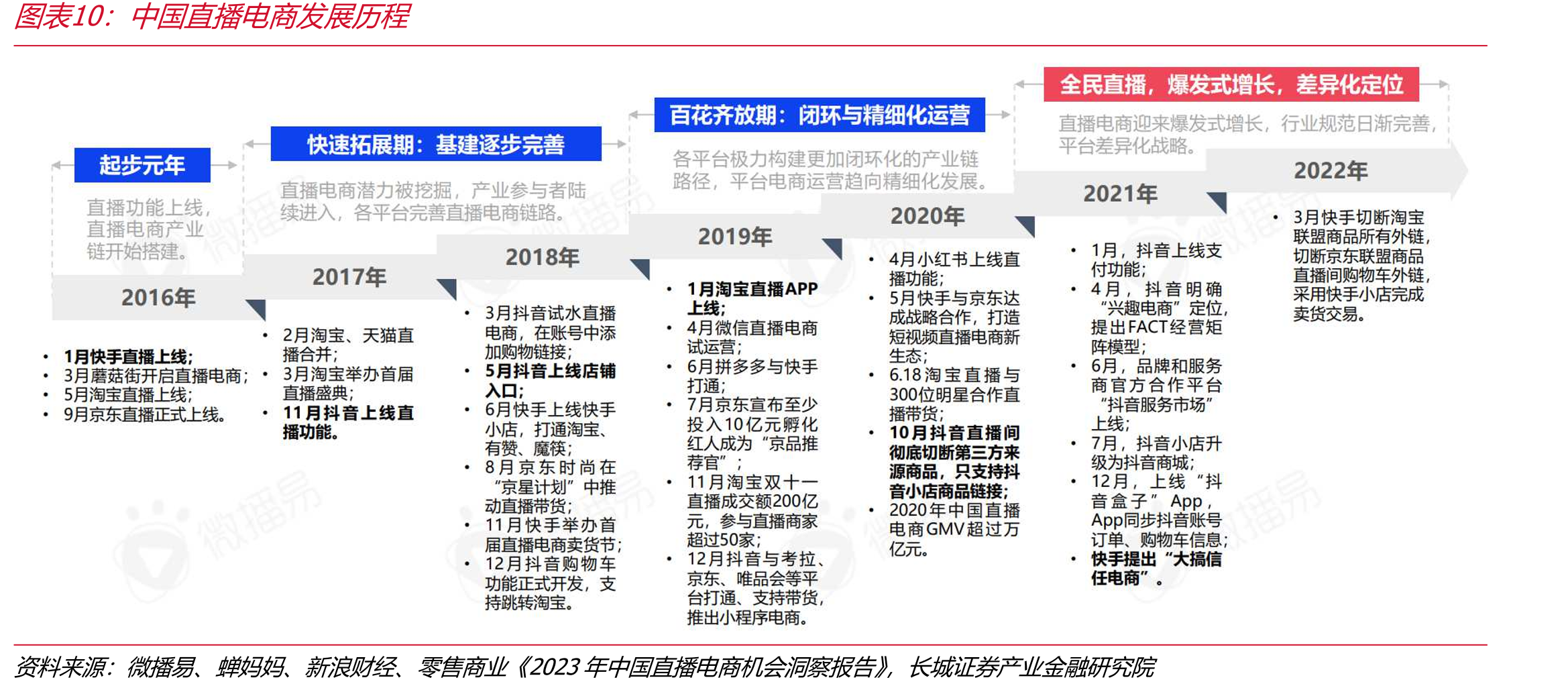 中国商发历程