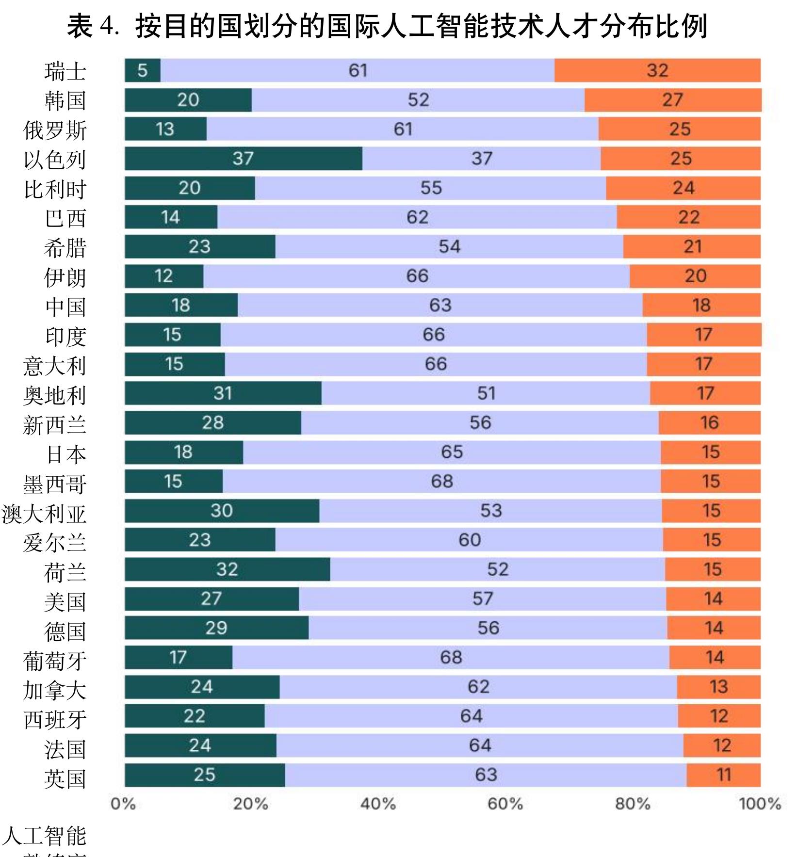 表4.按目的国划分的国际人工智能技术人才分布比例