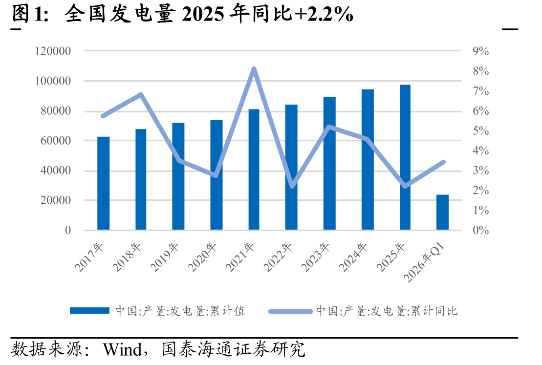 全国发电量2025年同比+2.2%