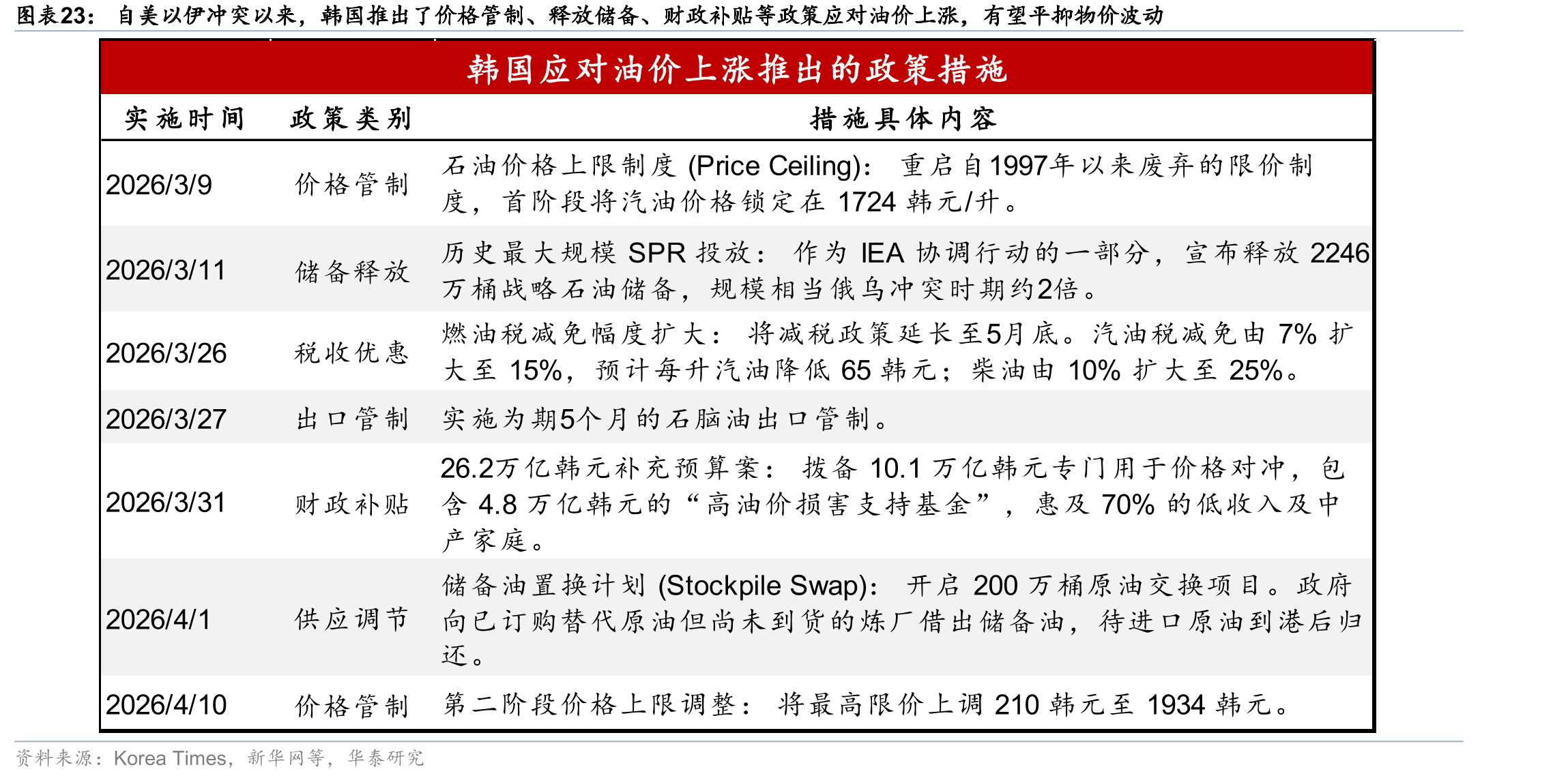 自美以伊冲突以来，韩国推出了价格管制、释放储备、财政补贴等政策应对油价上涨，有望平抑物价波动