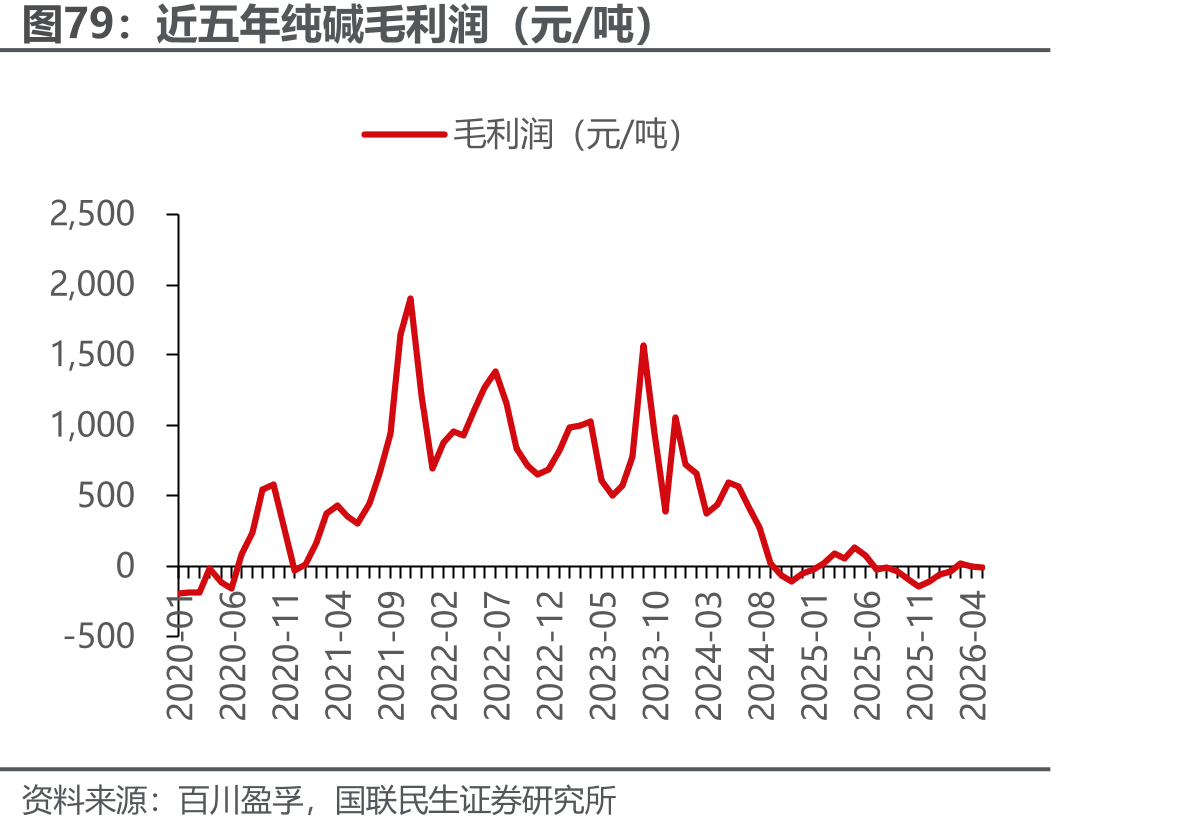 近五年纯碱毛利润（元/吨）