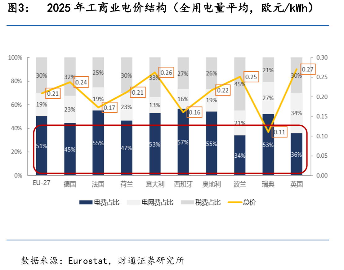 2025年工商业电价结构（全用电量平均，欧元/kWh）
