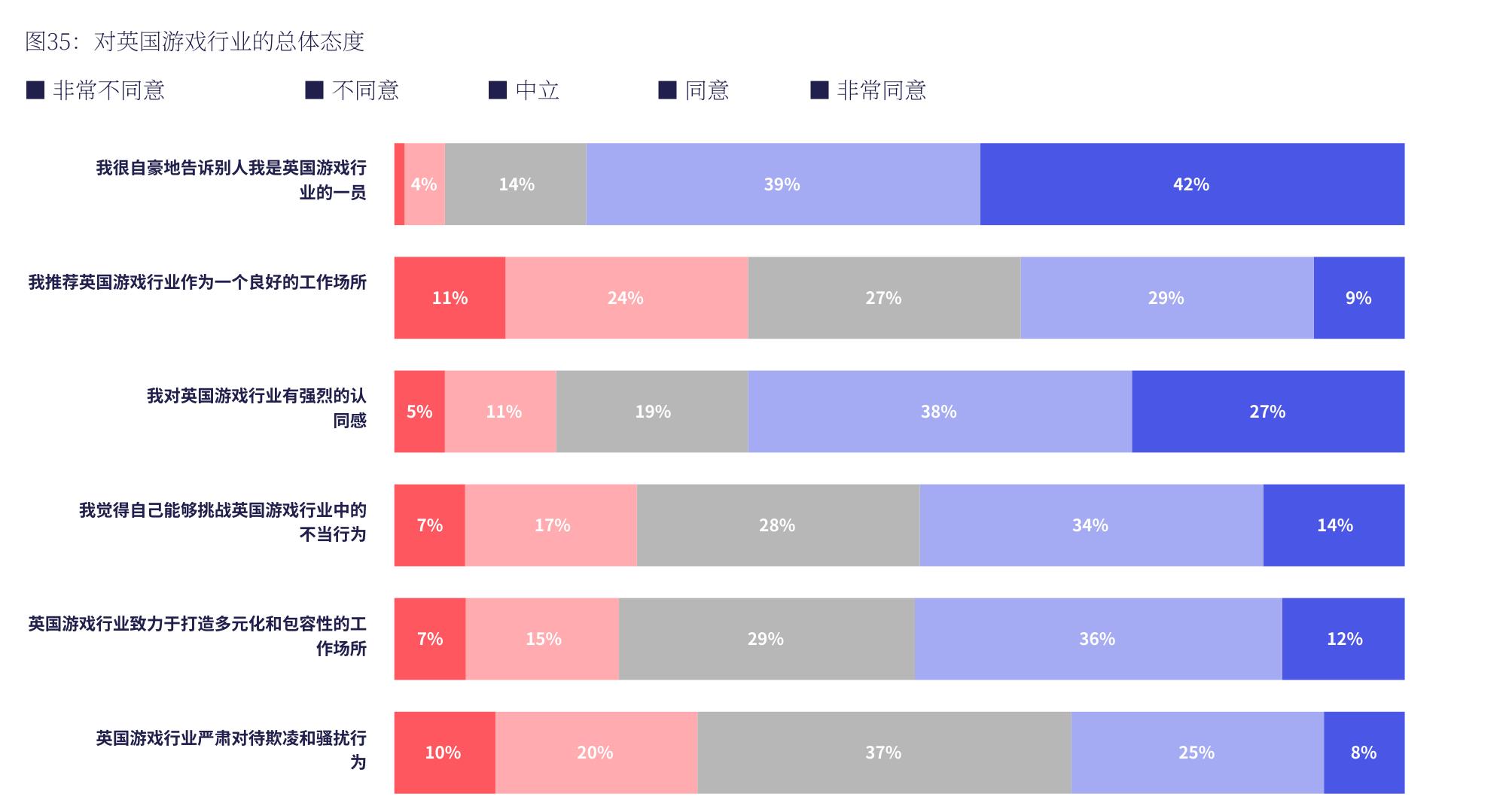 图35：对英国游戏行业的总体态度