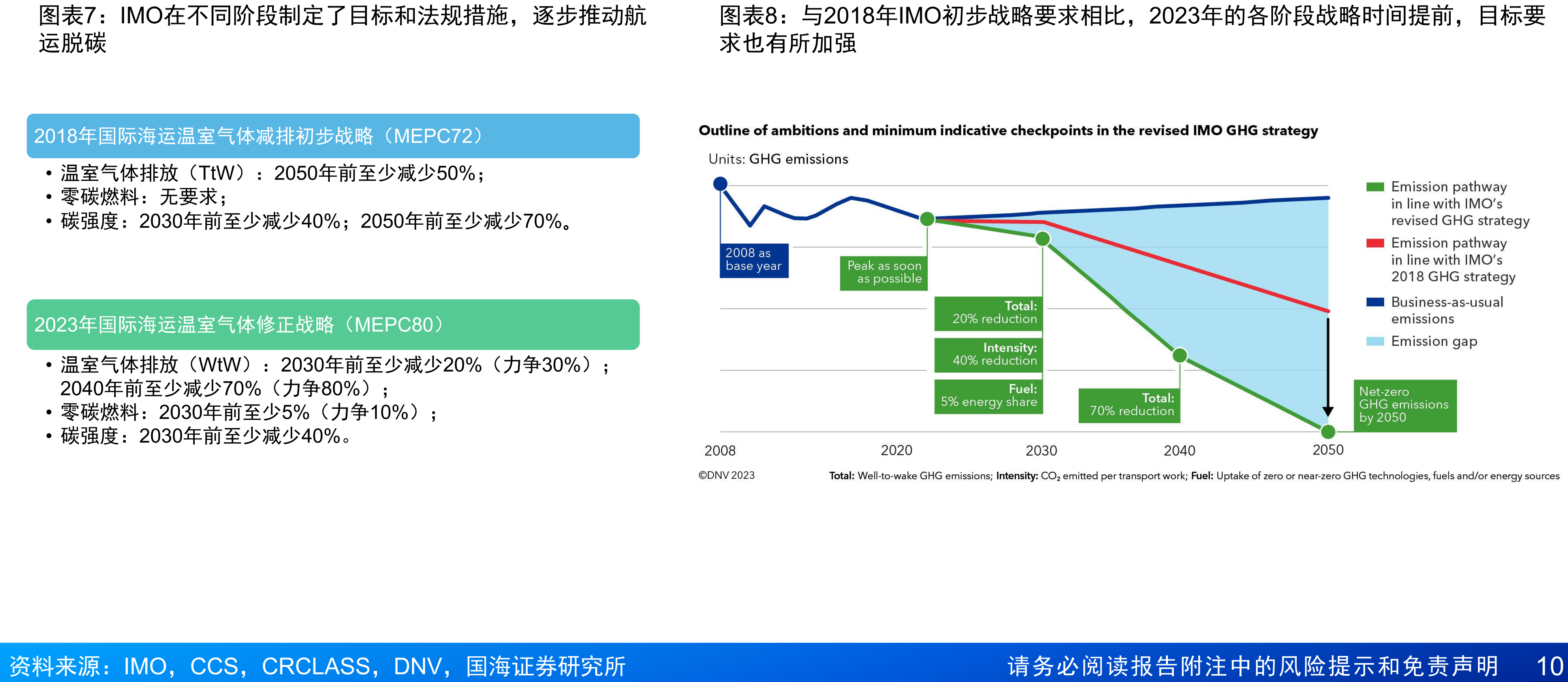 欧盟和IMO针对压载水装置、限硫令、数据监测发布了一系列法规。从法规发行时间上看，欧盟法规发布先于IMO，为全球政策推广提供经验_第3页