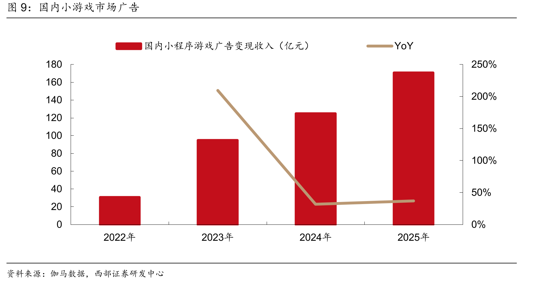 国内小游戏市场广告