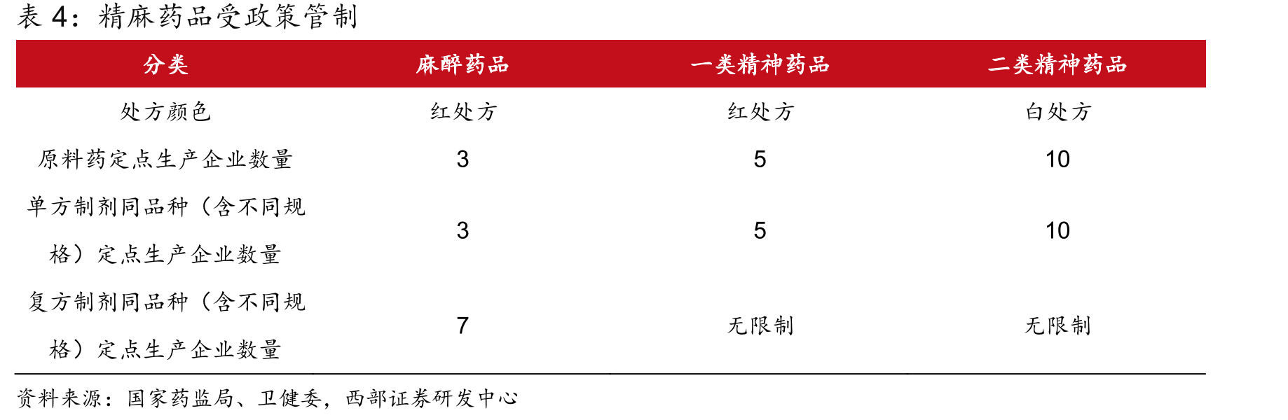2020-2024年CNS临床试验启动数量（按适应症划分）_第5页