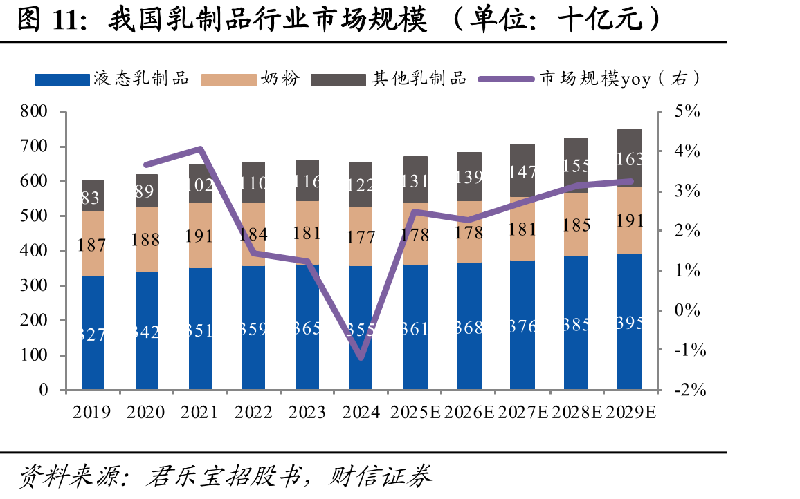 我国乳制品行业市场规模（单位：十亿元）