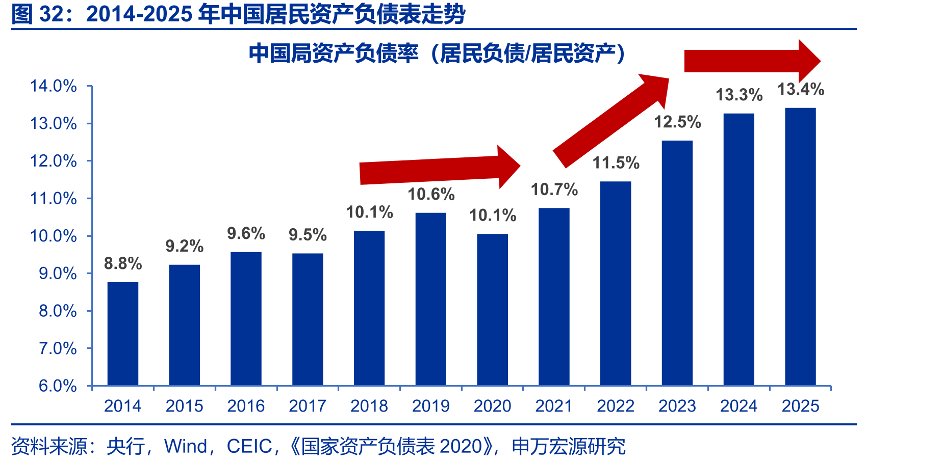 2014-2025年中国居民资产负债表走势