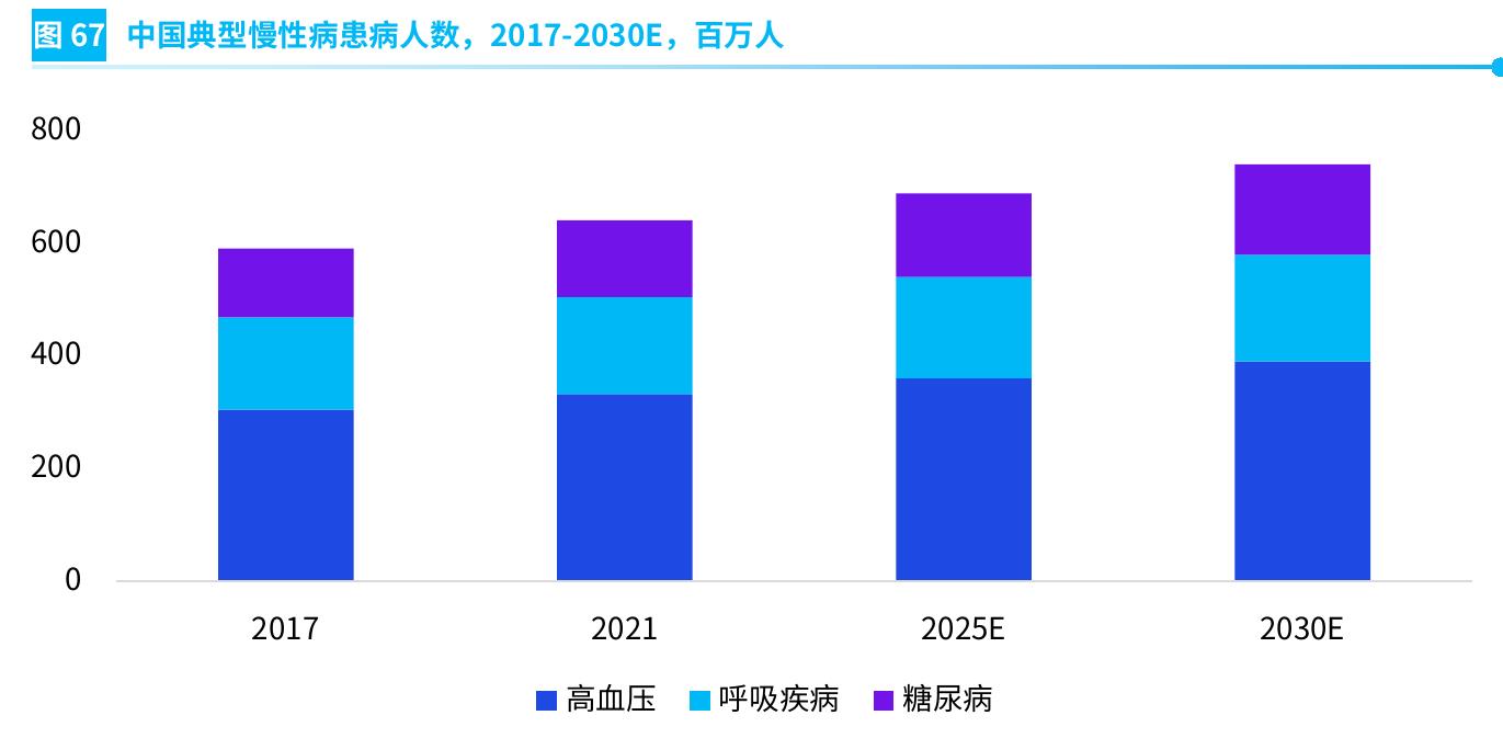 图67 中国典型慢性病患病人数，2017-2030E，百万人