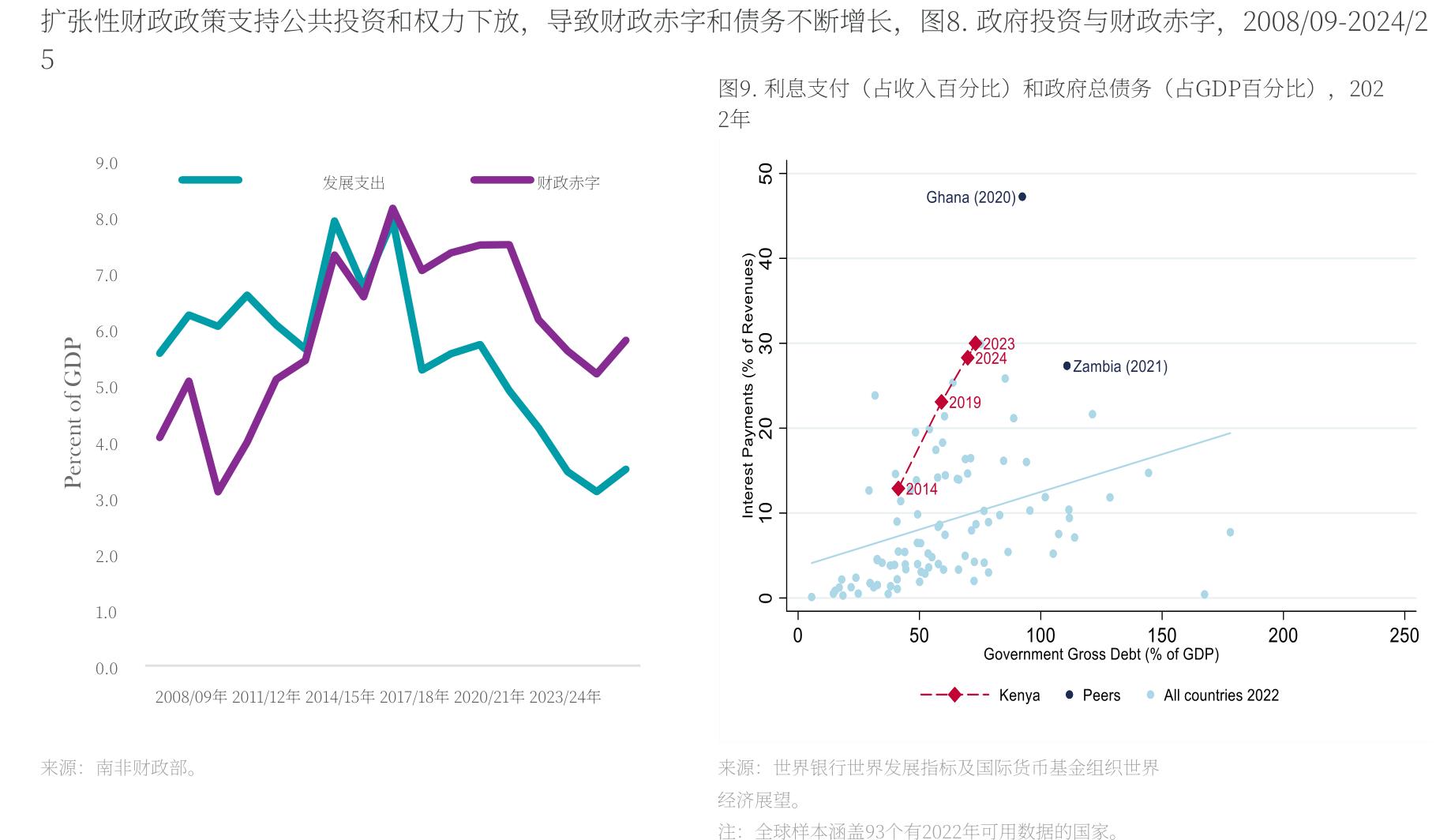 图9：.利息支付（占收入百分比）和政府总债务（占GDP百分比），202