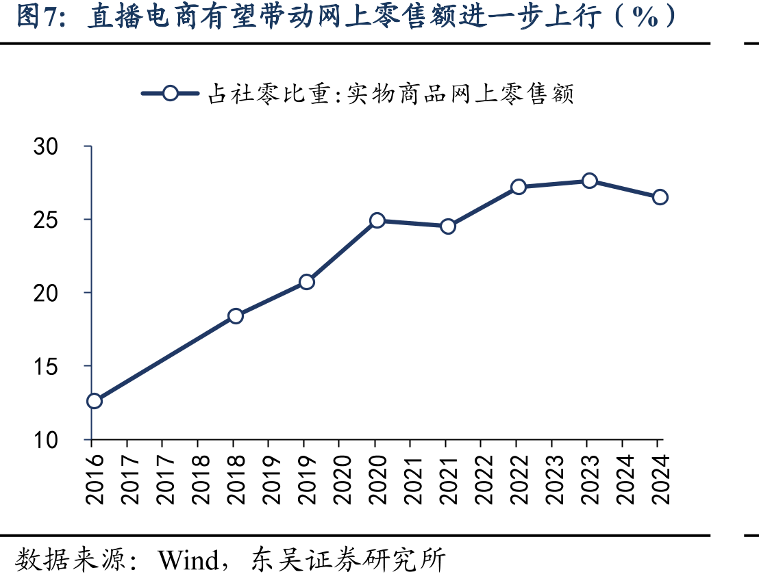 新消费企业营收和净利润均保持高速增长（%）_第5页