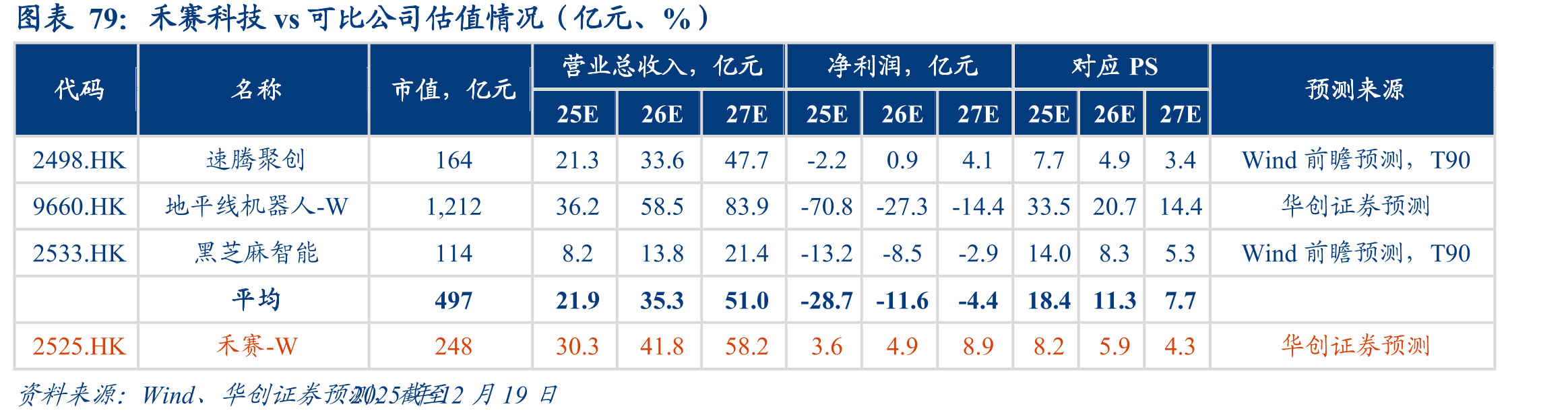 禾赛XT/JT系列激光雷达合作伙伴及配套产品或方案（部分）_第4页