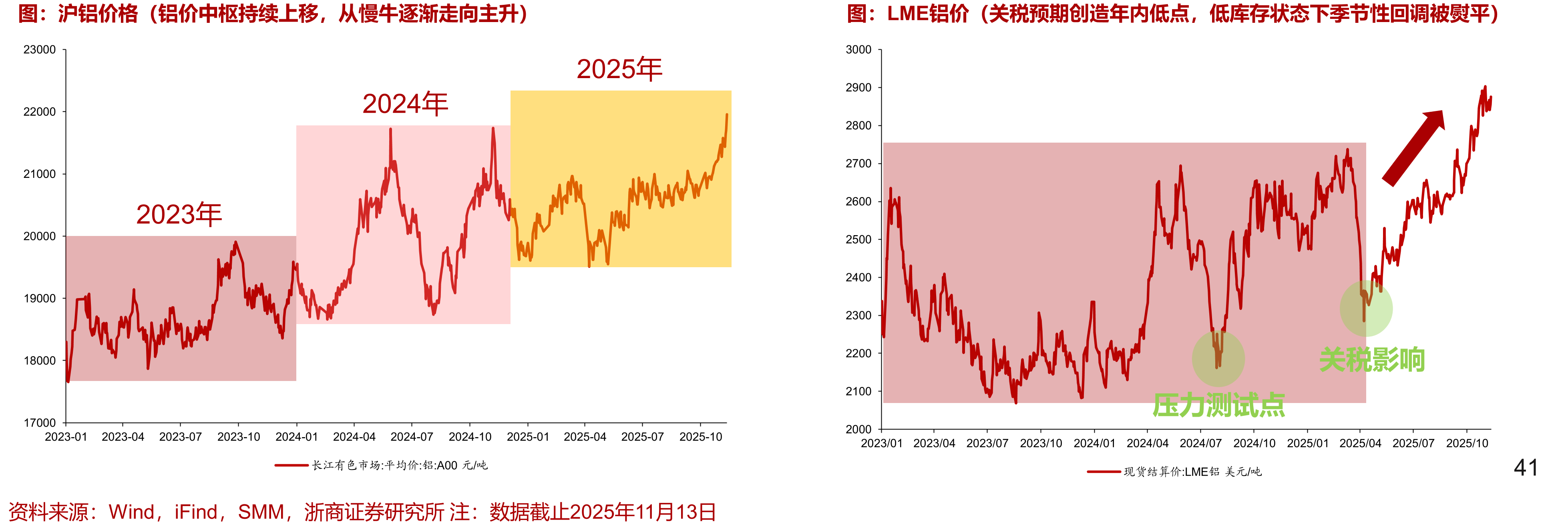 沪铝价格（铝价中枢持续上移，从慢牛逐渐走向主升）