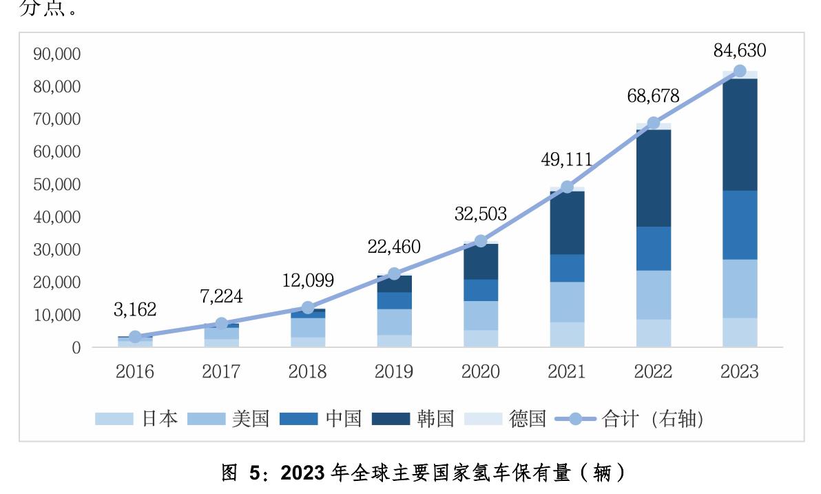 图5：2023年全球主要国家氢车保有量（辆）