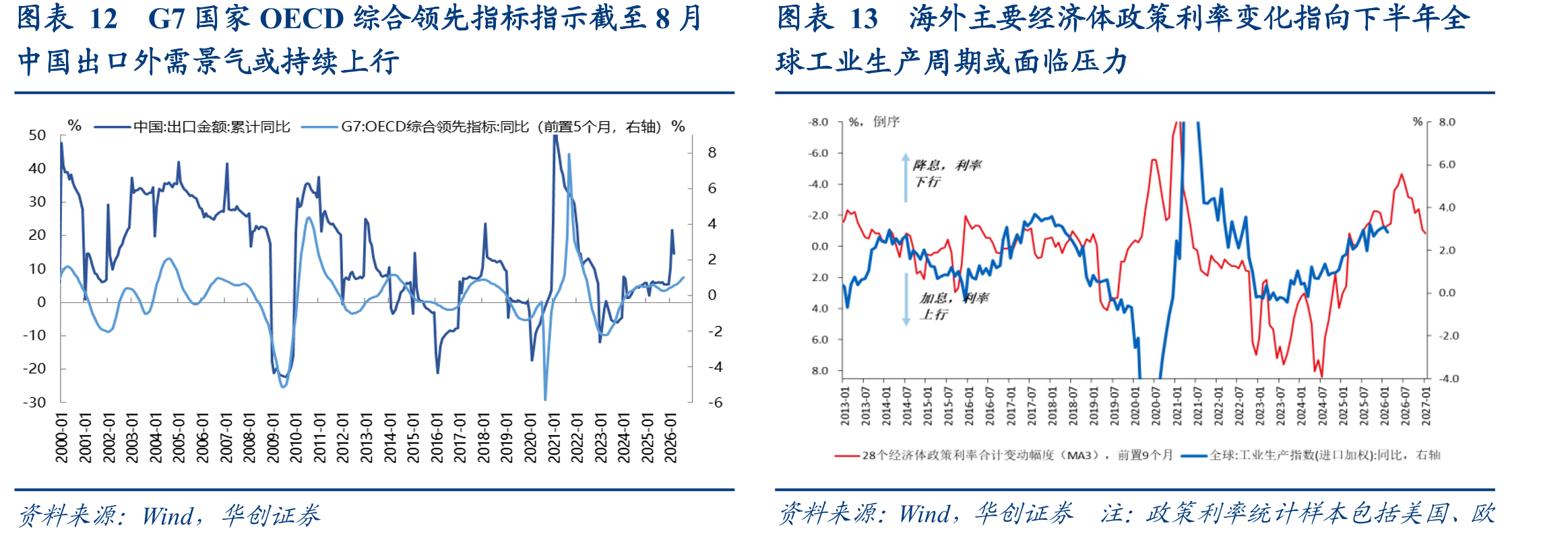 图表12G7国家OECD综合领先指标指示截至8月