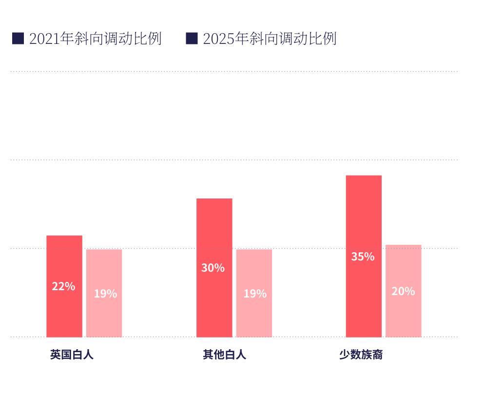 2021年斜向调动比例