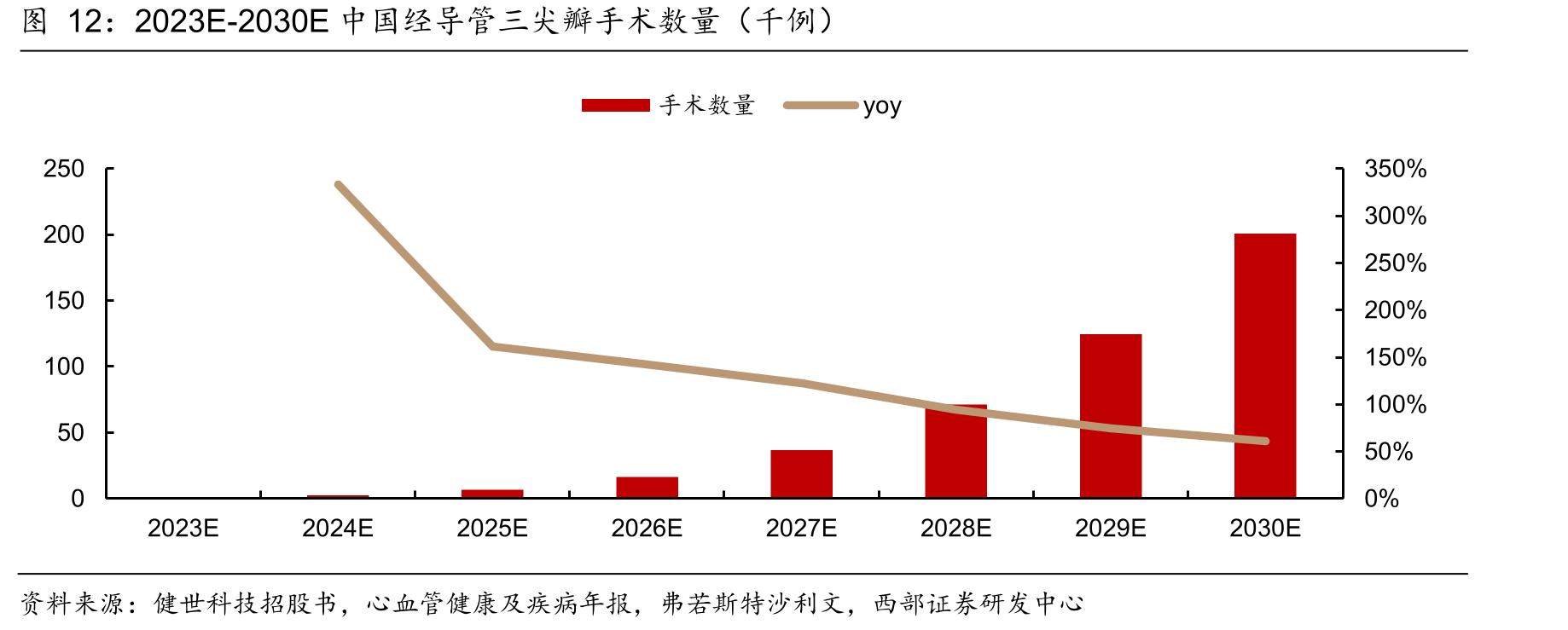 2023E-2030E中国经导管三尖瓣手术数量（千例）