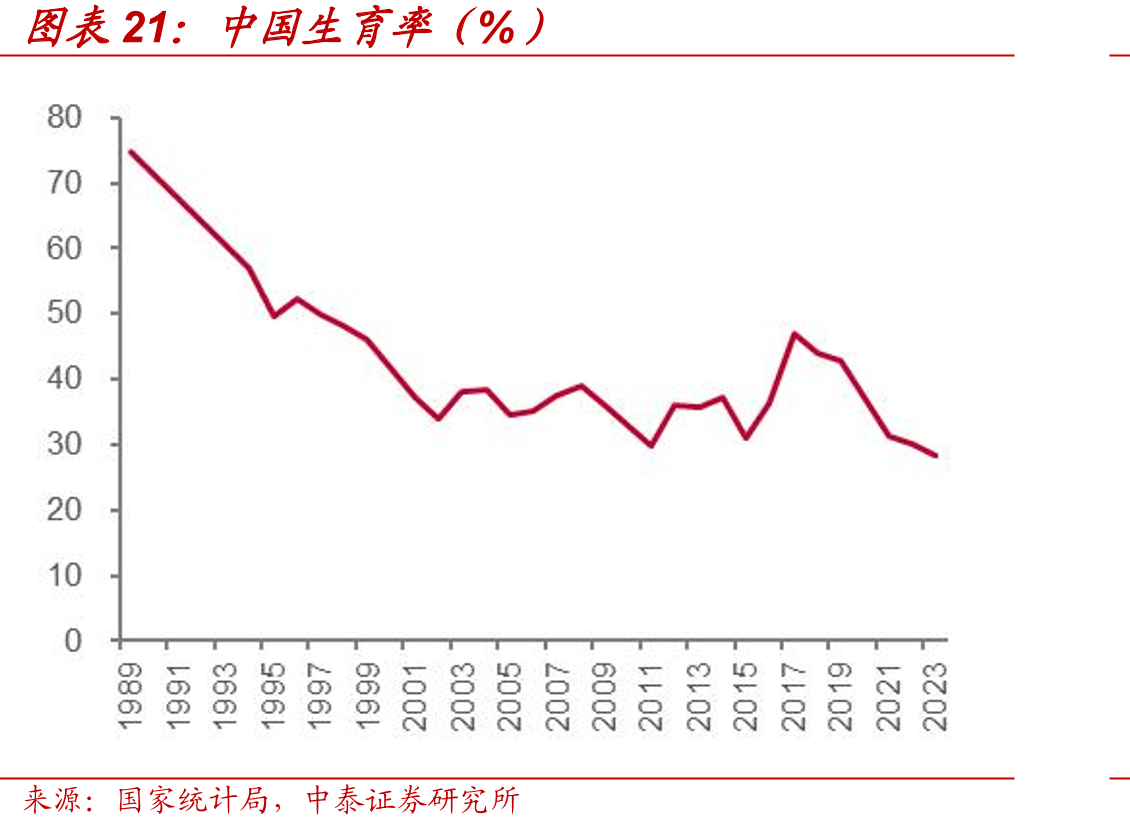 中国生育率（%）