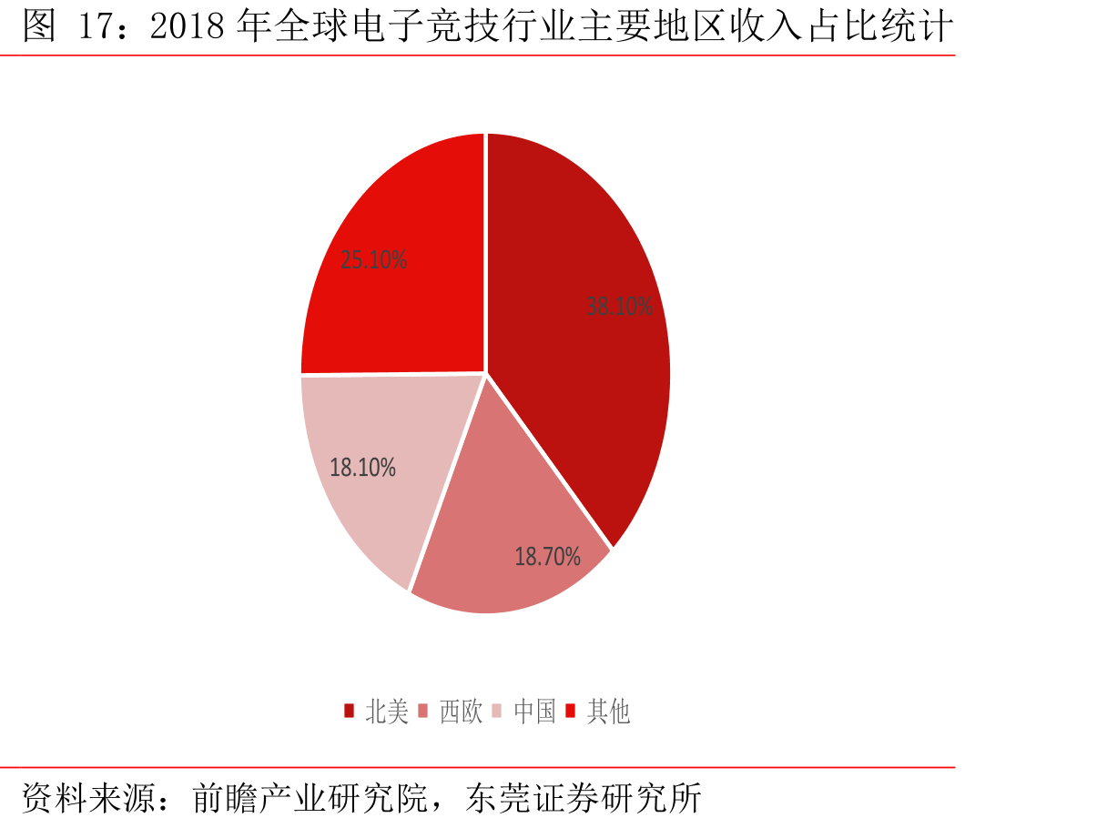 2018年全球电子竞技行业主要地区收入占比统计