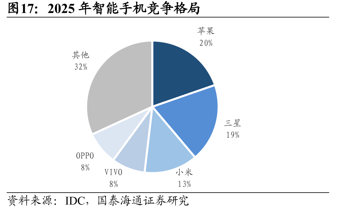 2025年智能手机竞争格局