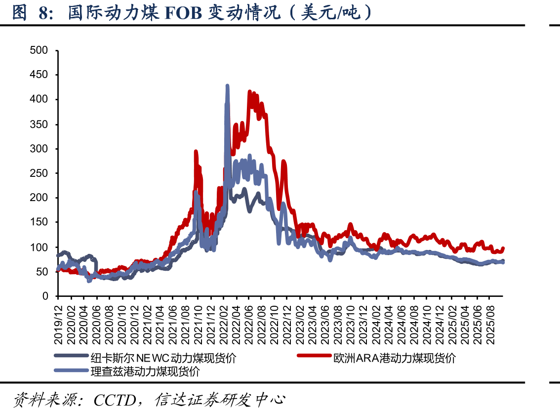 秦皇岛动力煤(Q5500)年度长协价（元/吨）_第3页
