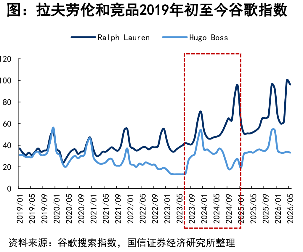 拉夫劳伦和竞品2019年初至今谷歌指数