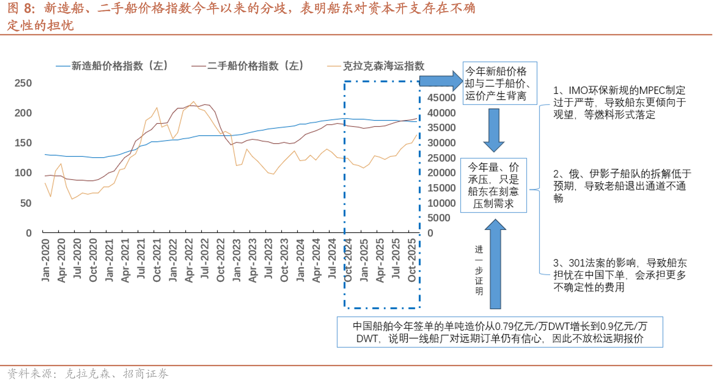 今年以来，BDI（波罗的海干散货运价指数）+BDTI（原油运输指数）持_第5页