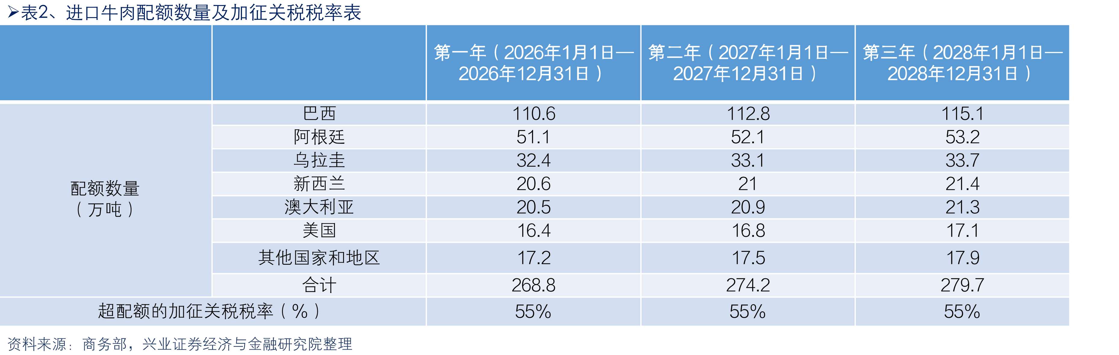 图11、中美欧和全球牛肉批发价格走势_第4页