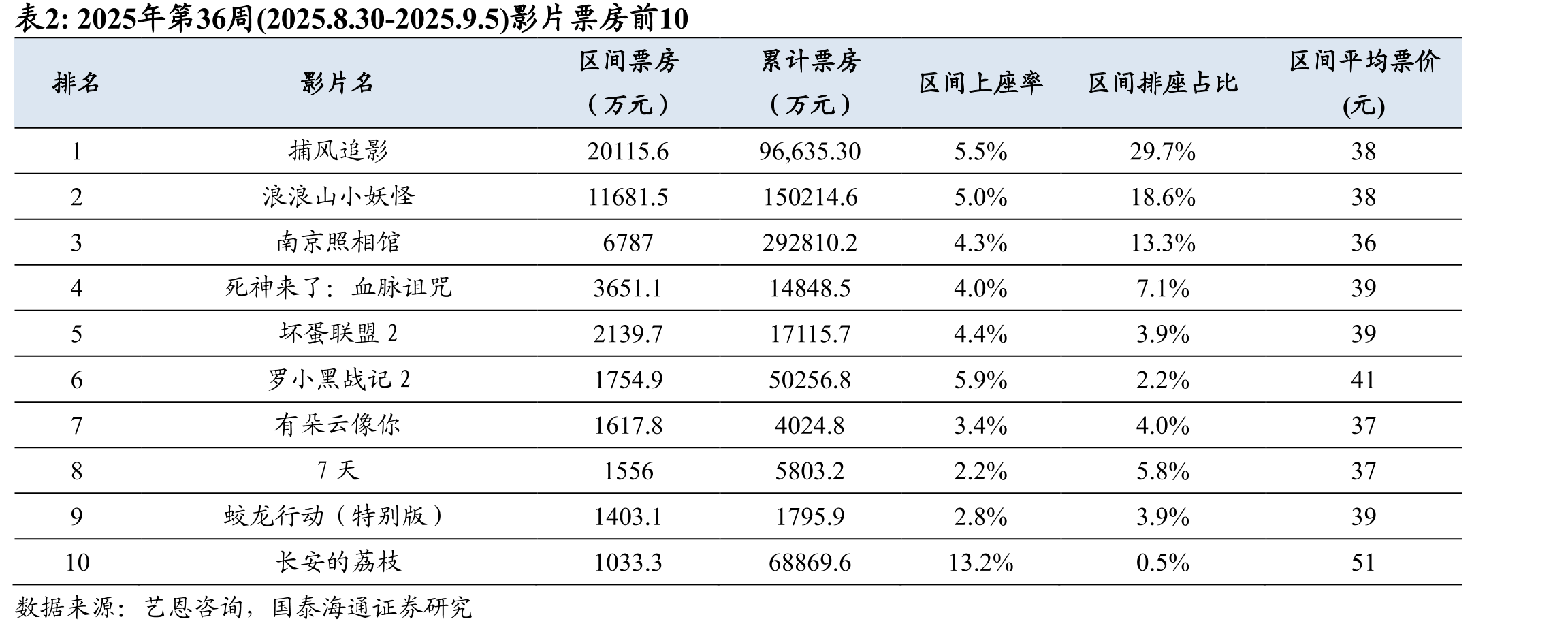 《Kingshot》美国iOS游戏畅销榜排名自6月起稳定前10_第2页