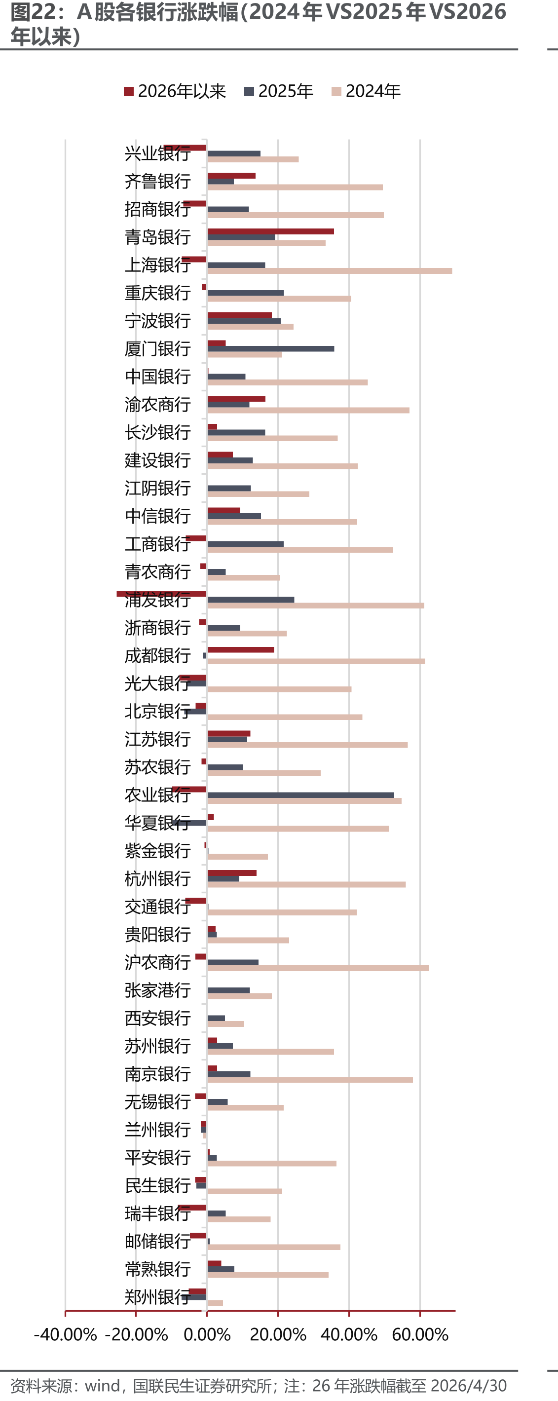 A股各银行涨跌幅（2024年VS2025年VS2026