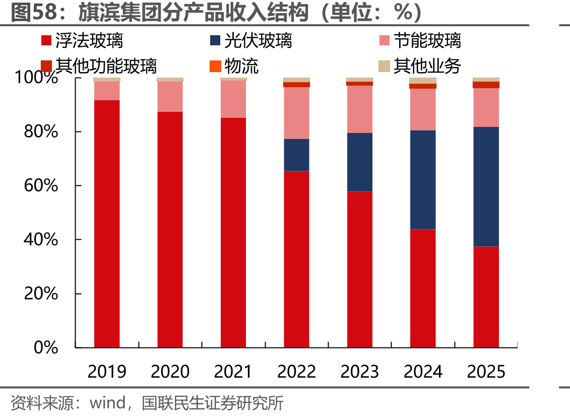 旗滨集团分产品收入结构（单位：%）