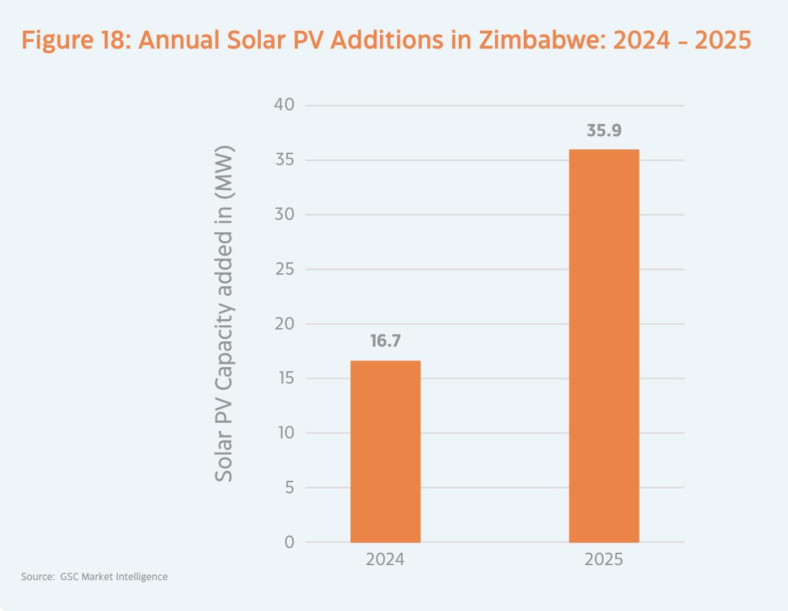 Figure 18： Annual Solar PV Additions in Zimbabwe： 2024 - 2025