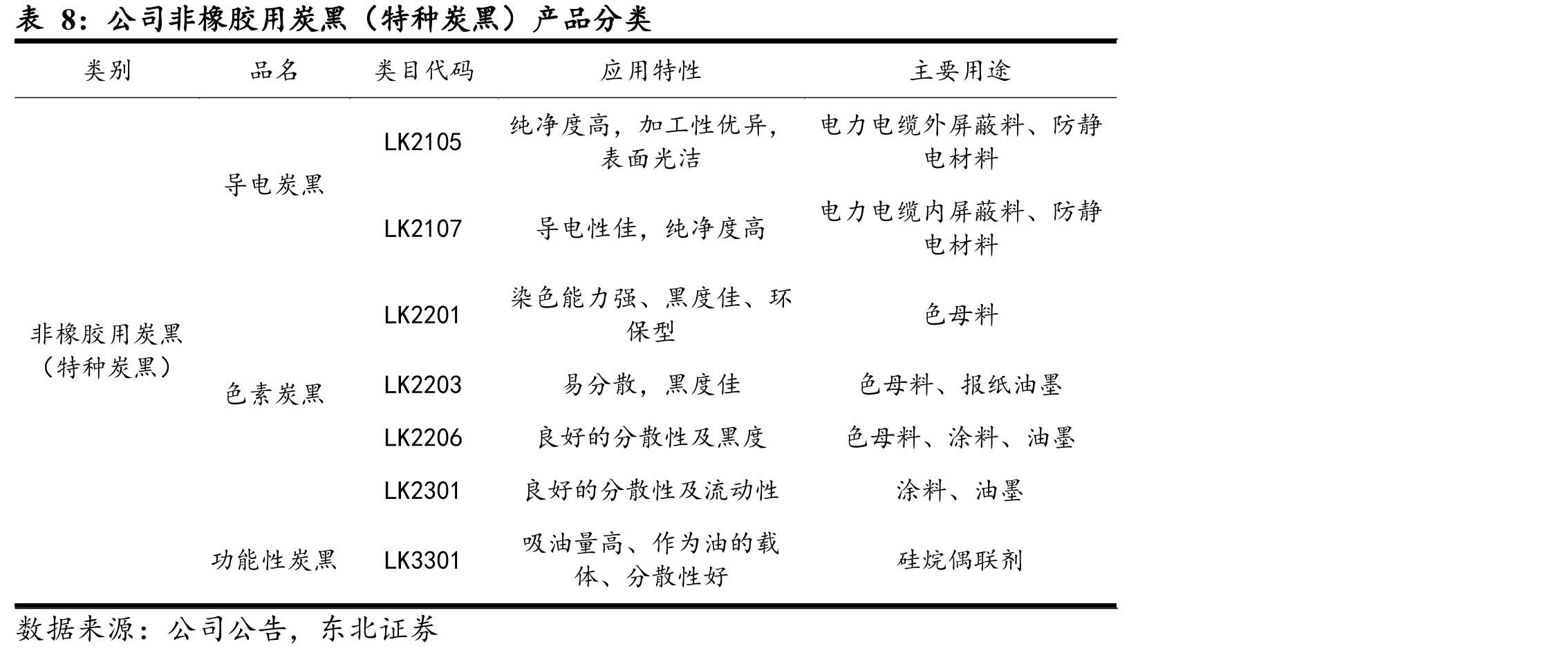 国内外导电炭黑主要性能参数_第4页