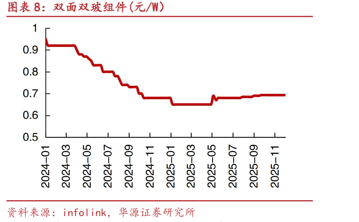 现货市场周度数据2025/11/24-2025/11/30（元/兆瓦时，下图虚线为燃煤发电基准价）_第3页